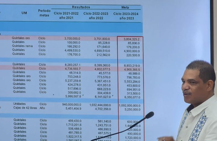 Gobierno de Nicaragua presenta el Plan Nacional de Producción 2023 2024