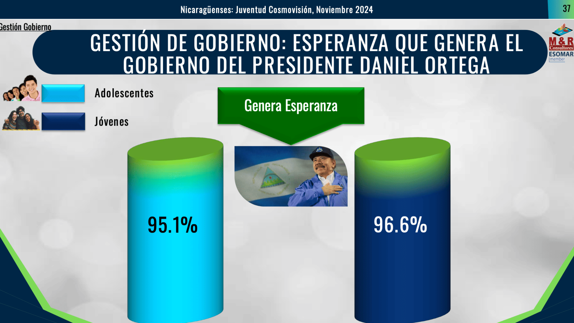 Juventud Nicaragüense Respalda Gestión Del Presidente Daniel Ortega